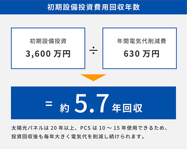 初期設備投資費用回収年数 初期設備投資3,600万円 ÷ 年間電気代削減費630万円 = 約5.7年回収 太陽光パネルは20年以上、PCSは10~15年使用できるため、投資回収後も毎年大きく電気代を削減し続けられます。