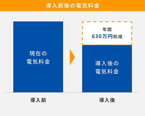 導入後の電気料金、年間630万円削減