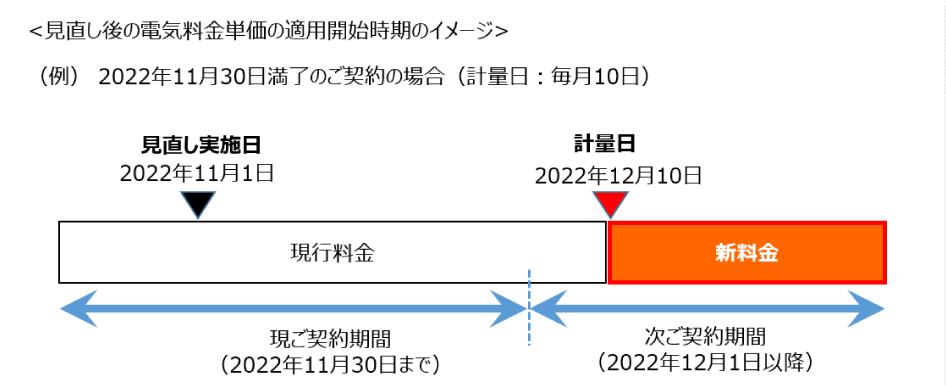 2022年12月から実施！東北電力にて高圧・特別高圧料金、燃料費調整制度の見直し テクノナガイの太陽光コラム
